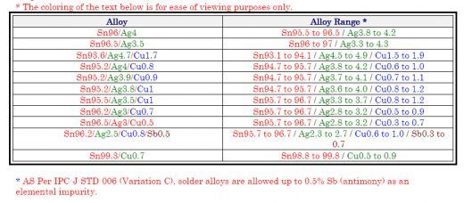 Solder Alloy Chart