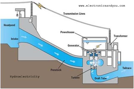 Hydroelectricity